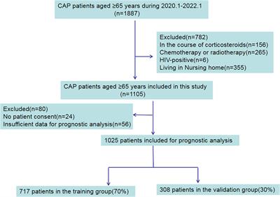 Exploration of prognostic factors for prediction of mortality in elderly CAP population using a nomogram model